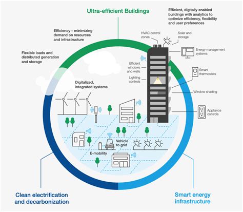 challenges of global city|How cities can achieve net zero by targeting building emissions .